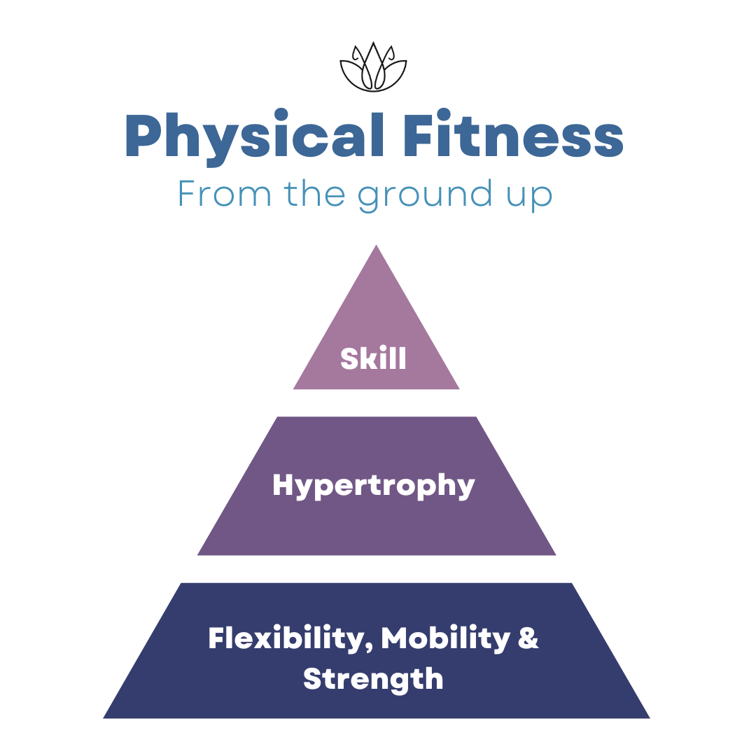 Functional movement pyramid showing base of Flexibility, Mobility & Strength; middle Hypertrophy; top Skill